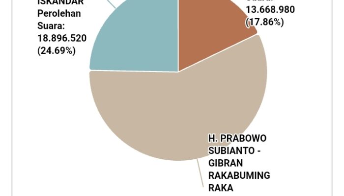 Real count KPU Tanggal 17 Prabowo – Gibran Unggul