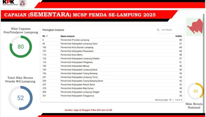 Pemprov Lampung Raih Prestasi Nilai Tertinggi MCSP 2025 di Indonesia